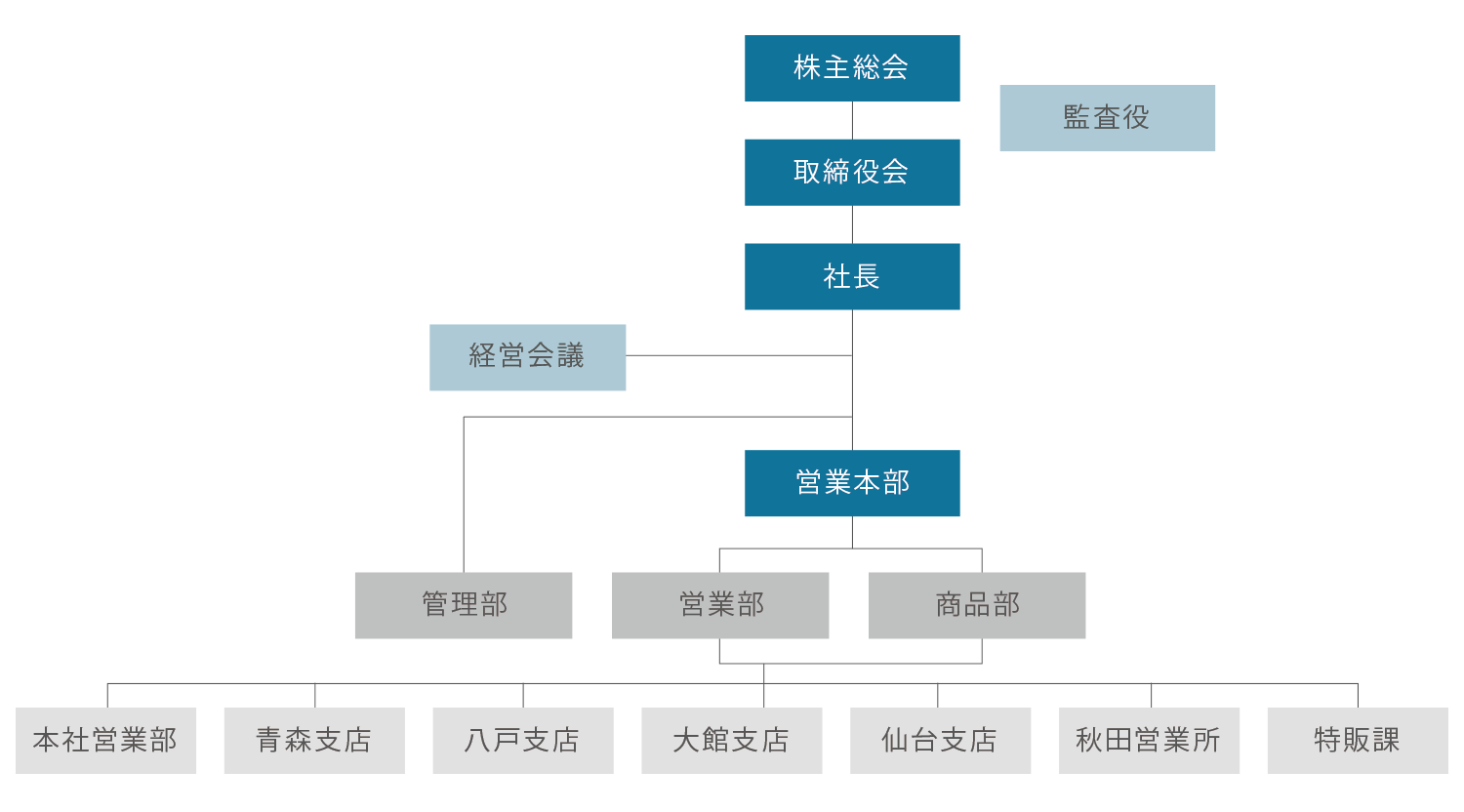 藤村機器株式会社 組織図