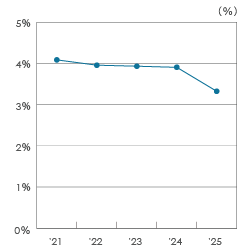売上高経常利益率