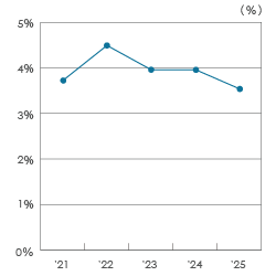 売上高経常利益率