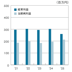 経常利益・当期純利益