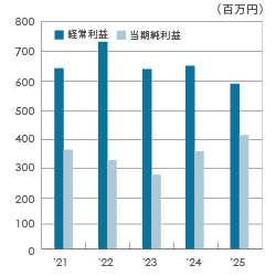 経常利益・当期純利益