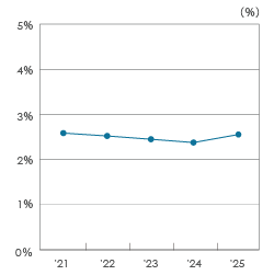 売上高当期純利益率