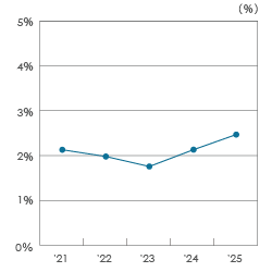 売上高当期純利益率