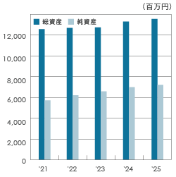 総資産・純資産