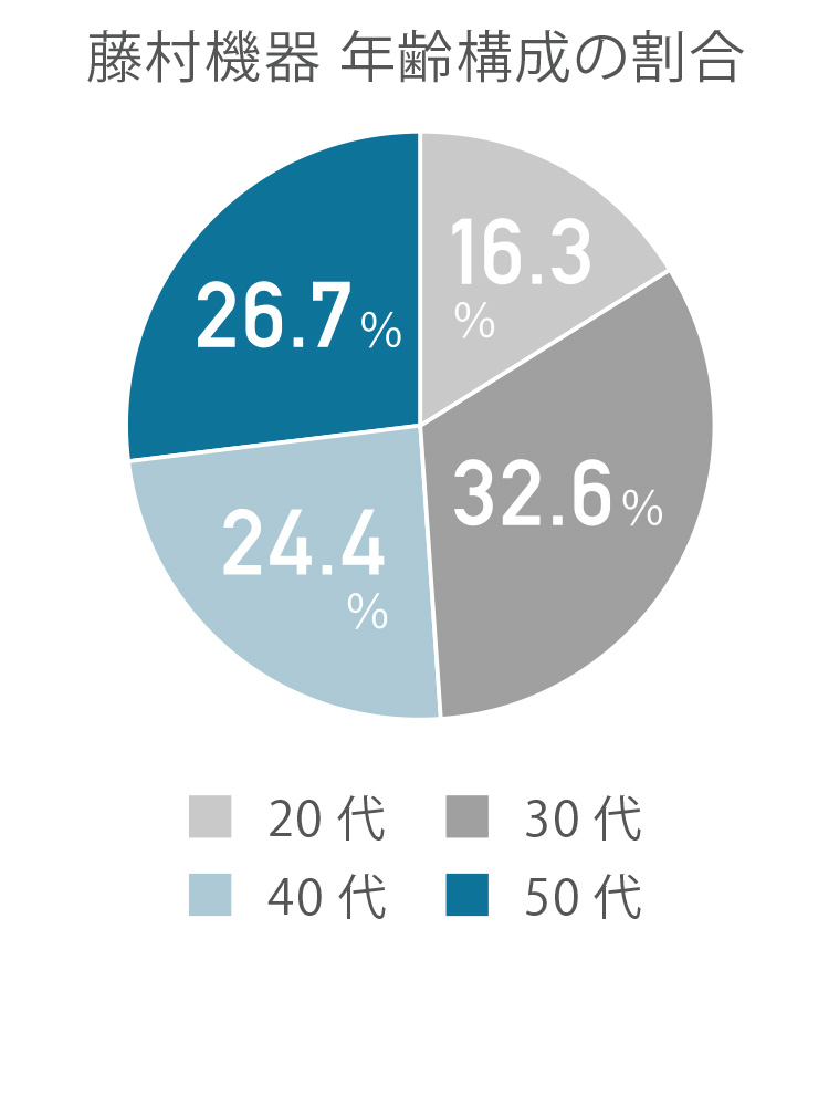 藤村機器 年齢構成