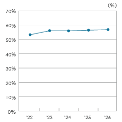 自己資本比率